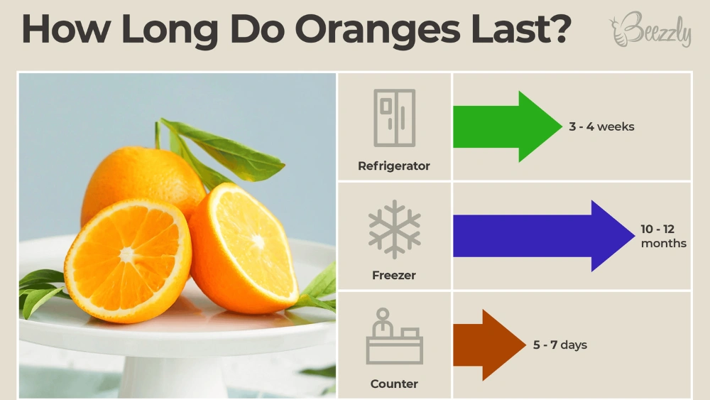 How Long Do Peeled Oranges Last at Room Temperature: Freshness Tips